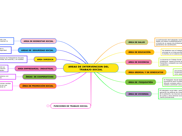 AREAS DE INTERVENCION DEL TRABAJO SOC...- Mind Map